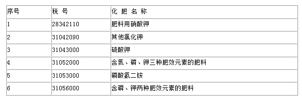 财政部 海关总署 国家税务总局 关于对化肥恢复征收增值税政策的通知 -财税〔2015〕90号